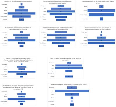 Current chemoprevention approaches in Lynch syndrome and Familial adenomatous polyposis: a global clinical practice survey